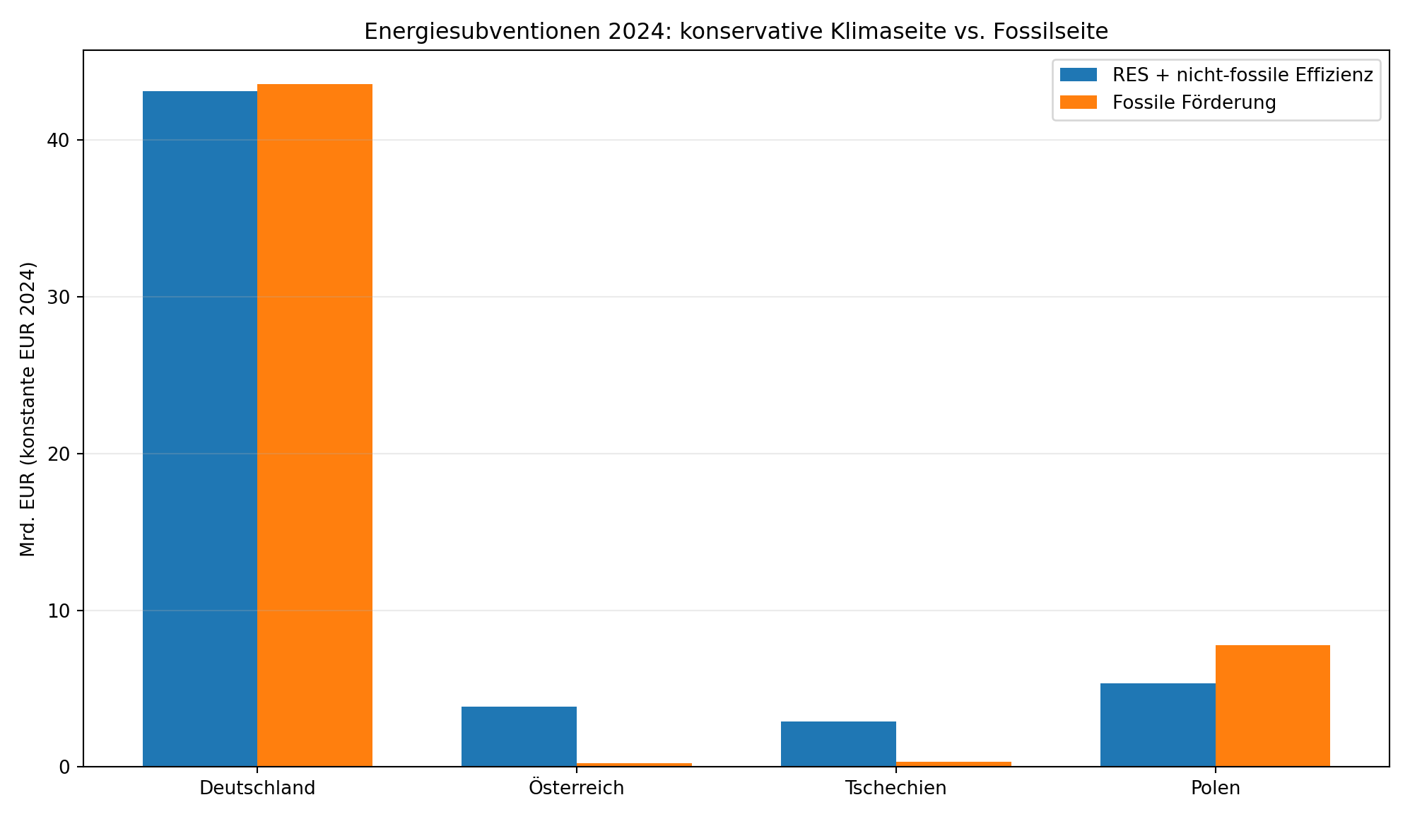 Klimaförderungs-Untergrenze und fossile Unterstützung 2024 für vier Länder