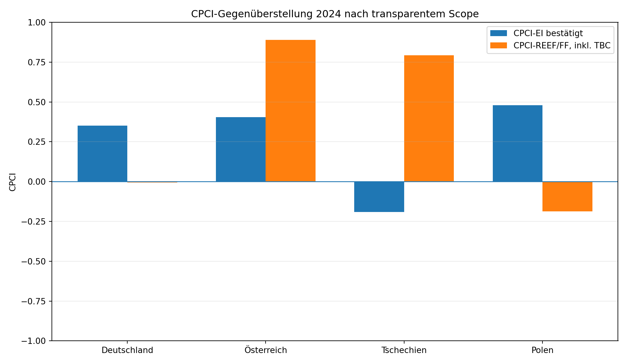 Vergleich von CPCI-EI und CPCI-REEF/FF im Jahr 2024 für vier Länder